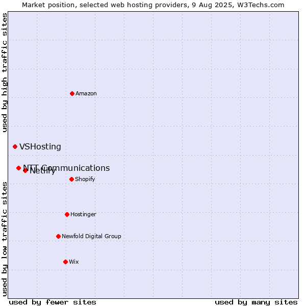 Market position of Netlify vs. NTT Communications vs. VSHosting