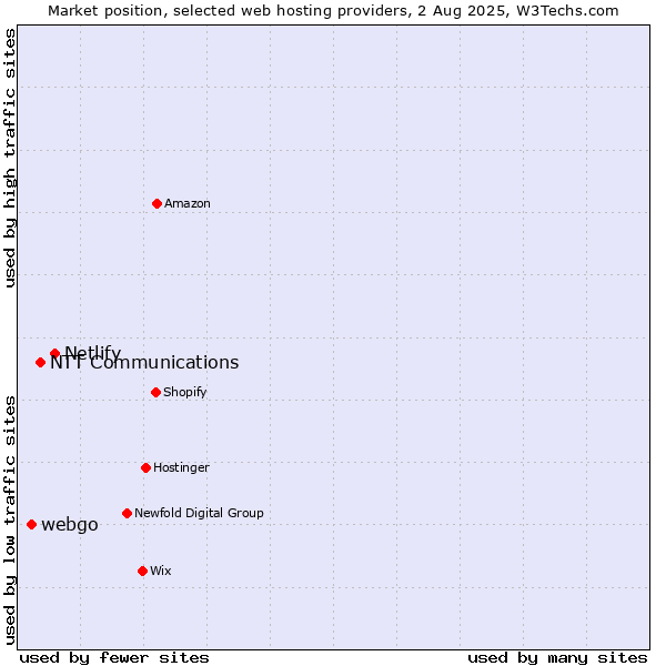 Market position of Netlify vs. NTT Communications vs. webgo