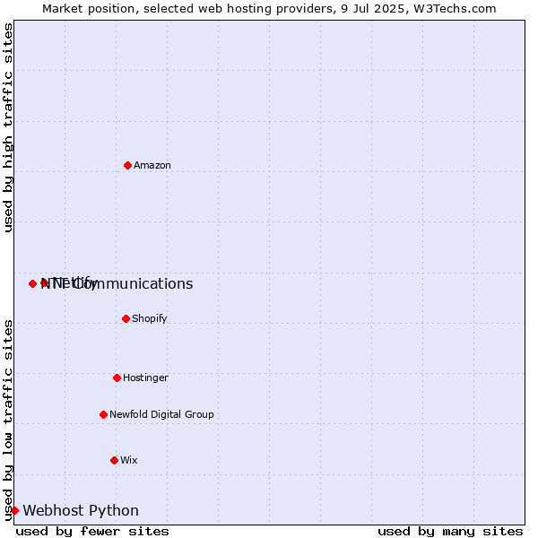 Market position of Netlify vs. NTT Communications vs. Webhost Python