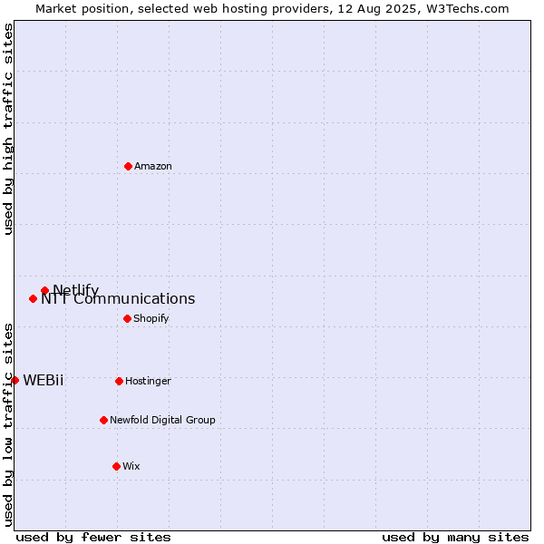 Market position of Netlify vs. NTT Communications vs. WEBii