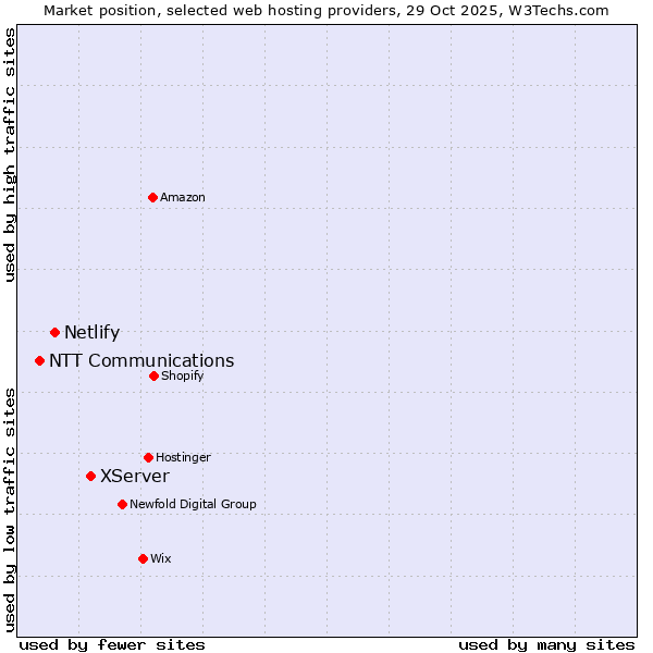 Market position of XServer vs. Netlify vs. NTT Communications