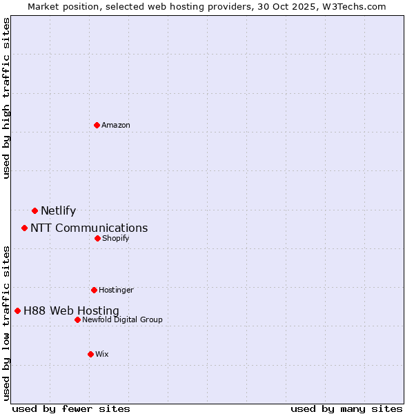 Market position of Netlify vs. NTT Communications vs. H88 Web Hosting