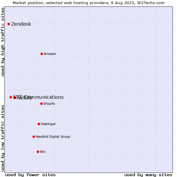 Market position of Netlify vs. NTT Communications vs. Zendesk