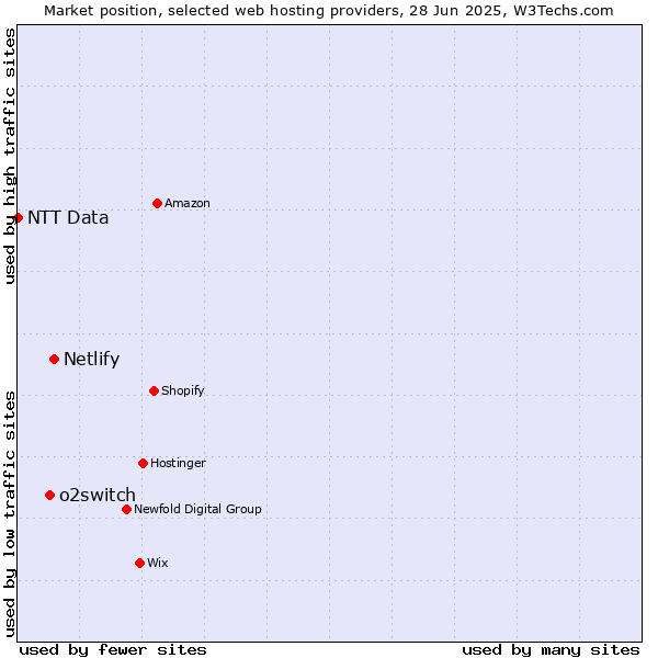 Market position of Netlify vs. o2switch vs. NTT Data