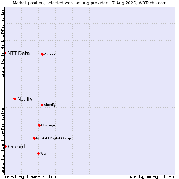 Market position of Netlify vs. Oncord vs. NTT Data