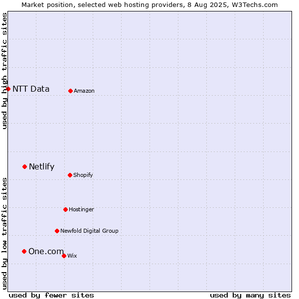 Market position of Netlify vs. One.com vs. NTT Data