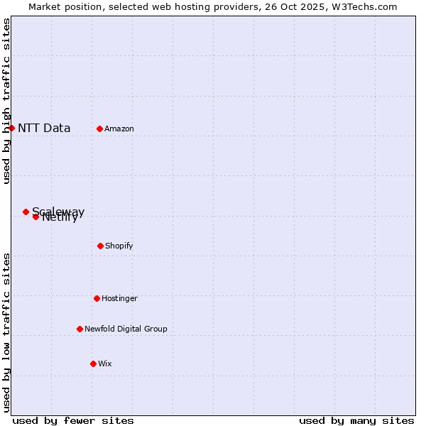 Market position of Netlify vs. Scaleway vs. NTT Data