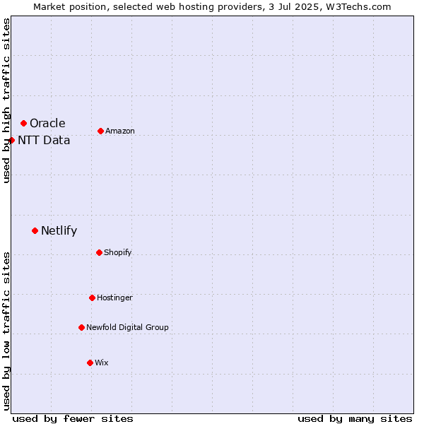 Market position of Netlify vs. Oracle vs. NTT Data