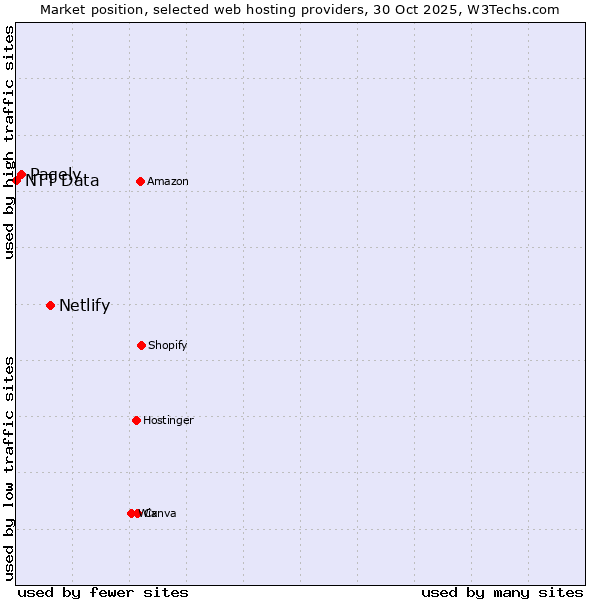 Market position of Netlify vs. Pagely vs. NTT Data