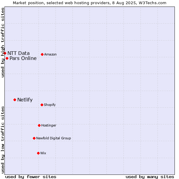 Market position of Netlify vs. Pars Online vs. NTT Data