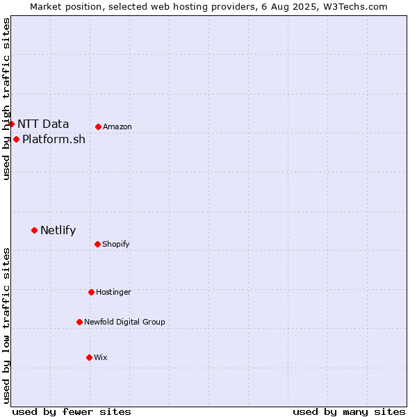 Market position of Netlify vs. Platform.sh vs. NTT Data