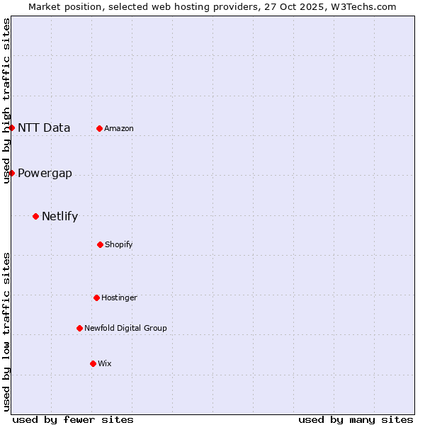 Market position of Netlify vs. Powergap vs. NTT Data