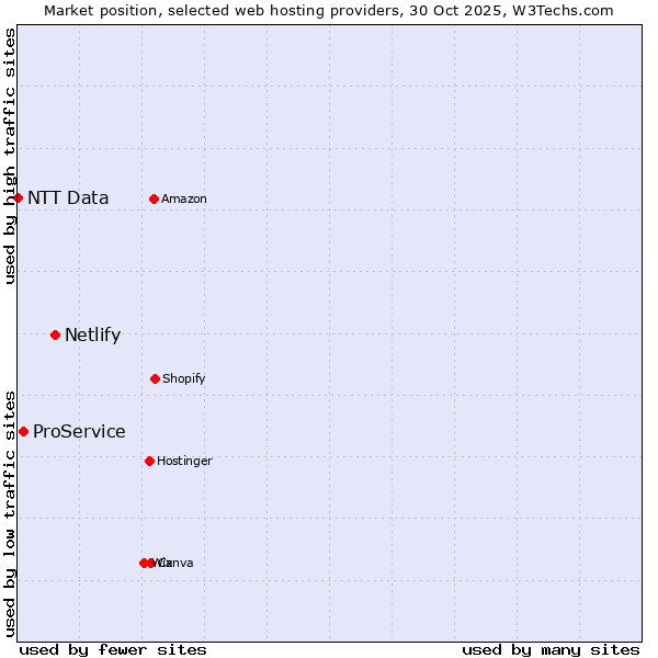 Market position of Netlify vs. ProService vs. NTT Data