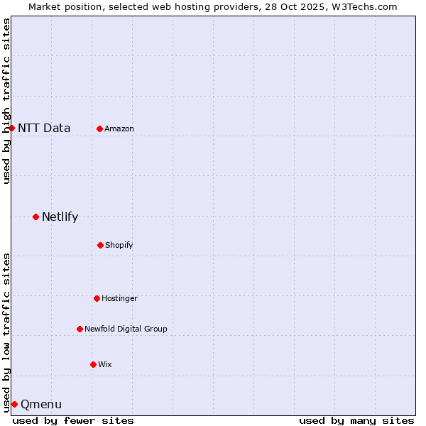 Market position of Netlify vs. Qmenu vs. NTT Data