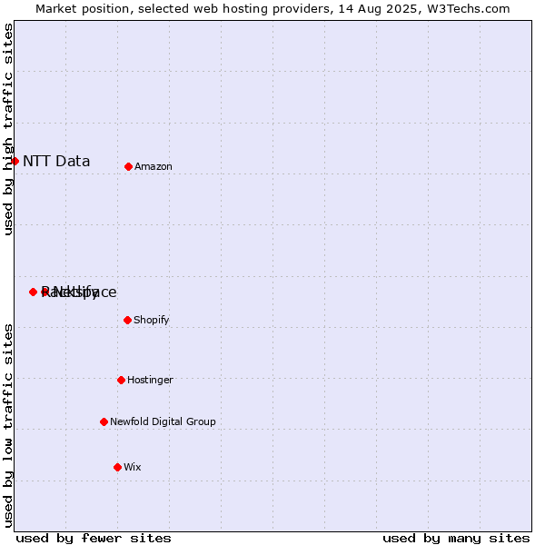 Market position of Netlify vs. Rackspace vs. NTT Data