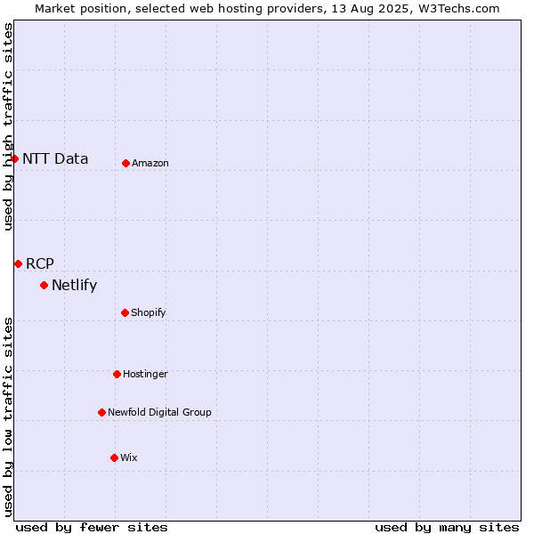 Market position of Netlify vs. RCP vs. NTT Data