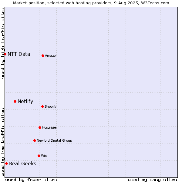 Market position of Netlify vs. Real Geeks vs. NTT Data