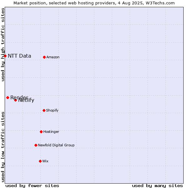 Market position of Netlify vs. Render vs. NTT Data