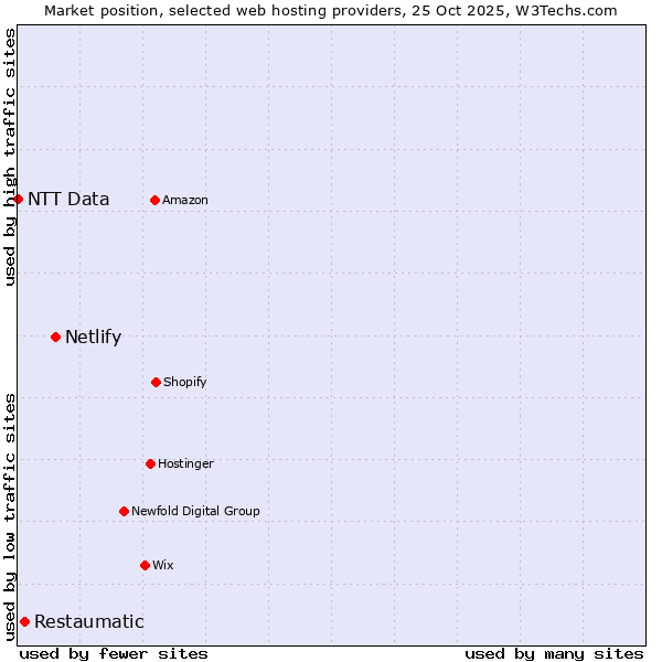 Market position of Netlify vs. Restaumatic vs. NTT Data