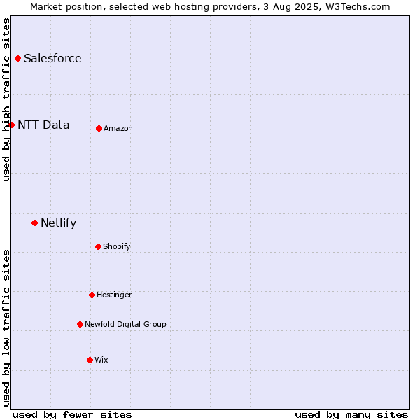 Market position of Netlify vs. Salesforce vs. NTT Data