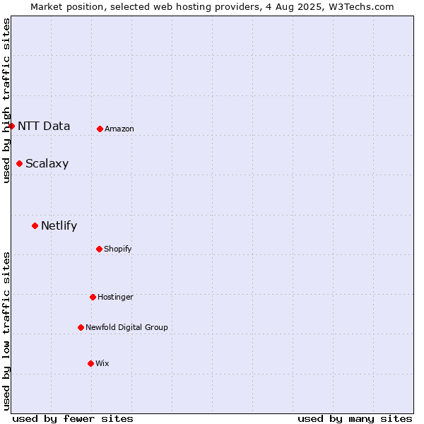 Market position of Netlify vs. Scalaxy vs. NTT Data