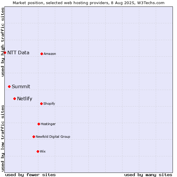 Market position of Netlify vs. Summit vs. NTT Data