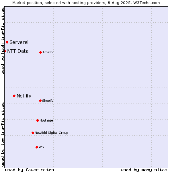 Market position of Netlify vs. Serverel vs. NTT Data
