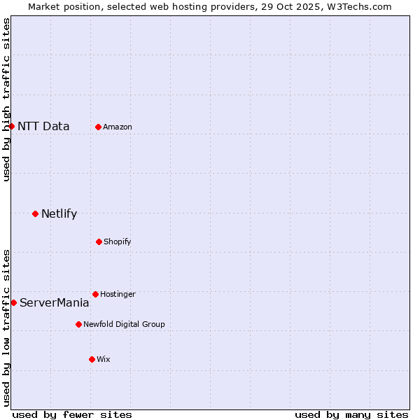 Market position of Netlify vs. ServerMania vs. NTT Data