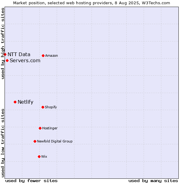 Market position of Netlify vs. Servers.com vs. NTT Data
