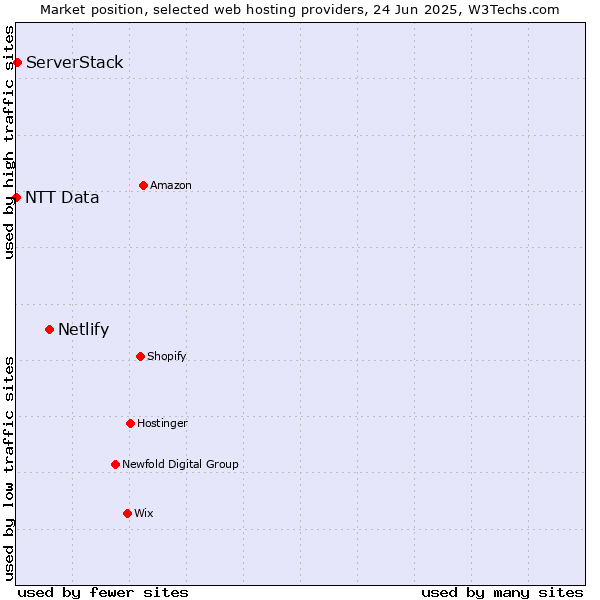 Market position of Netlify vs. ServerStack vs. NTT Data