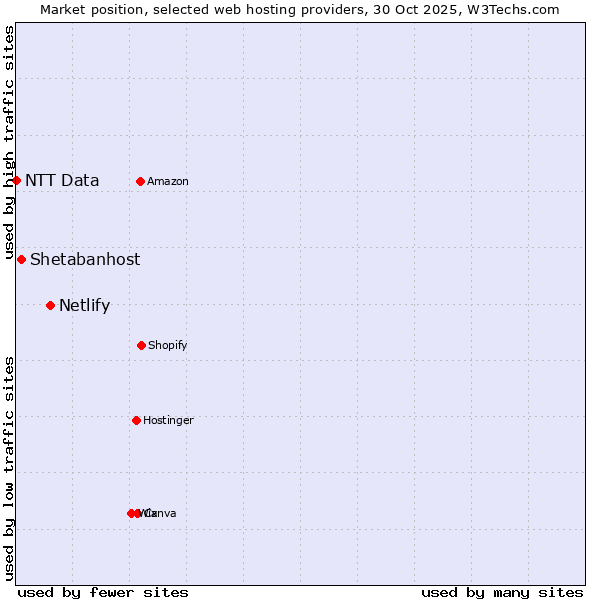 Market position of Netlify vs. Shetabanhost vs. NTT Data