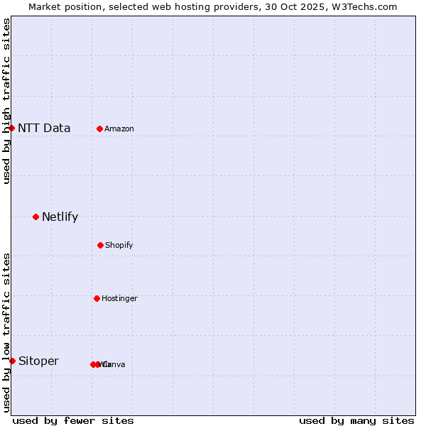 Market position of Netlify vs. Sitoper vs. NTT Data