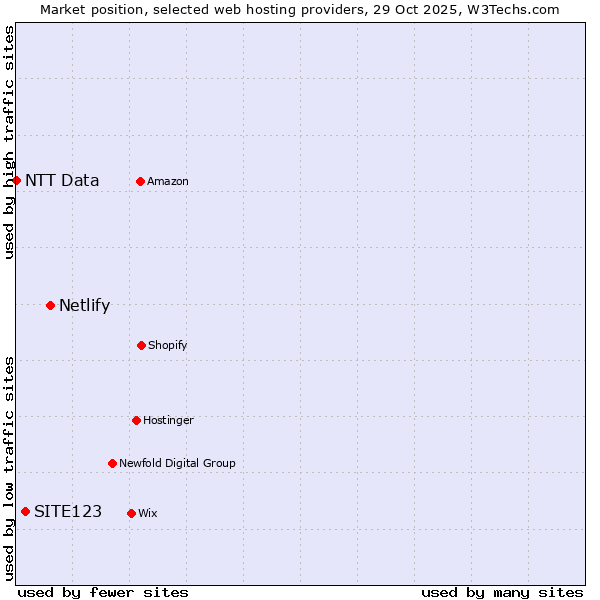 Market position of Netlify vs. SITE123 vs. NTT Data