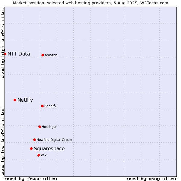 Market position of Squarespace vs. Netlify vs. NTT Data