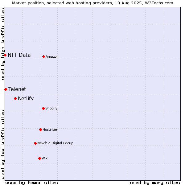 Market position of Netlify vs. Telenet vs. NTT Data