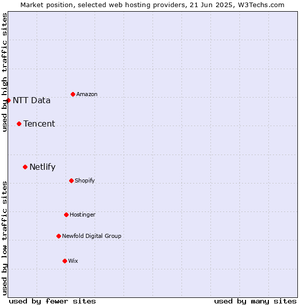 Market position of Netlify vs. Tencent vs. NTT Data