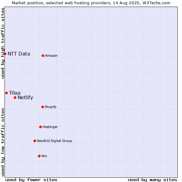 Market position of Netlify vs. Tilaa vs. NTT Data