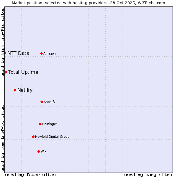 Market position of Netlify vs. Total Uptime vs. NTT Data