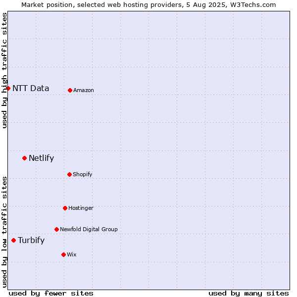 Market position of Netlify vs. Turbify vs. NTT Data