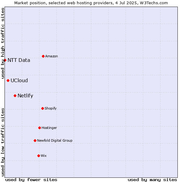 Market position of Netlify vs. UCloud vs. NTT Data