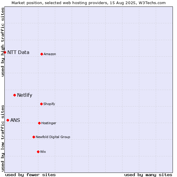 Market position of Netlify vs. ANS vs. NTT Data