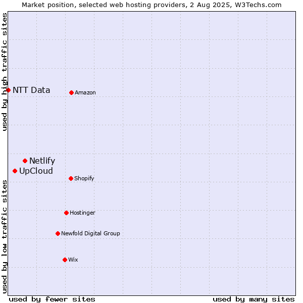Market position of Netlify vs. UpCloud vs. NTT Data