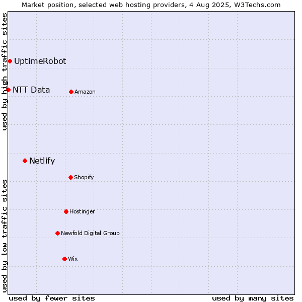 Market position of Netlify vs. UptimeRobot vs. NTT Data