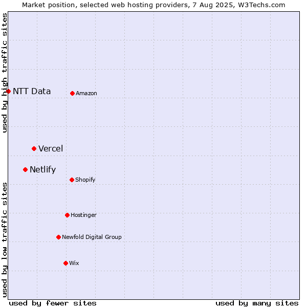 Market position of Vercel vs. Netlify vs. NTT Data