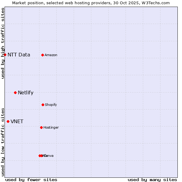Market position of Netlify vs. VNET vs. NTT Data