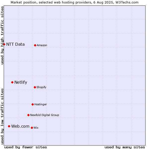 Market position of Netlify vs. Web.com vs. NTT Data