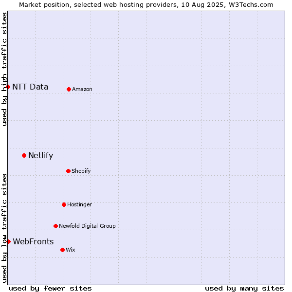 Market position of Netlify vs. WebFronts vs. NTT Data