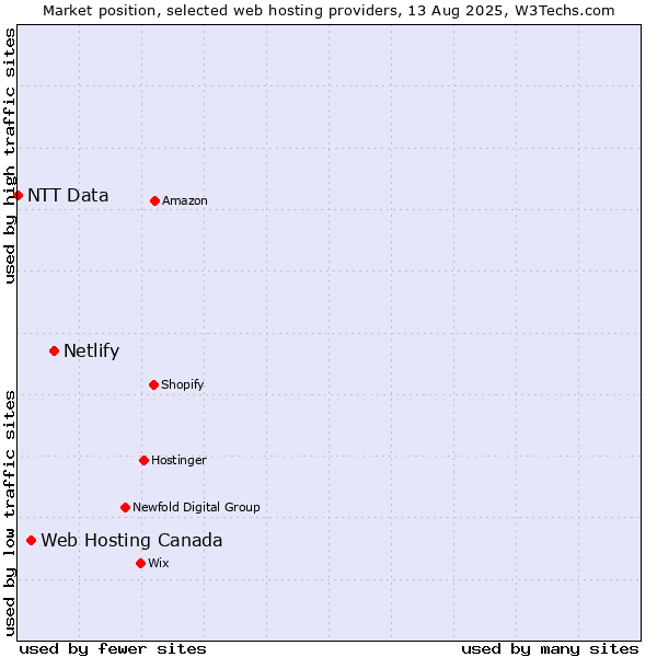 Market position of Netlify vs. Web Hosting Canada vs. NTT Data