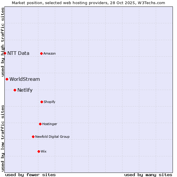 Market position of Netlify vs. WorldStream vs. NTT Data