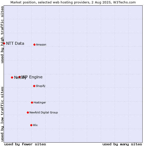 Market position of WP Engine vs. Netlify vs. NTT Data